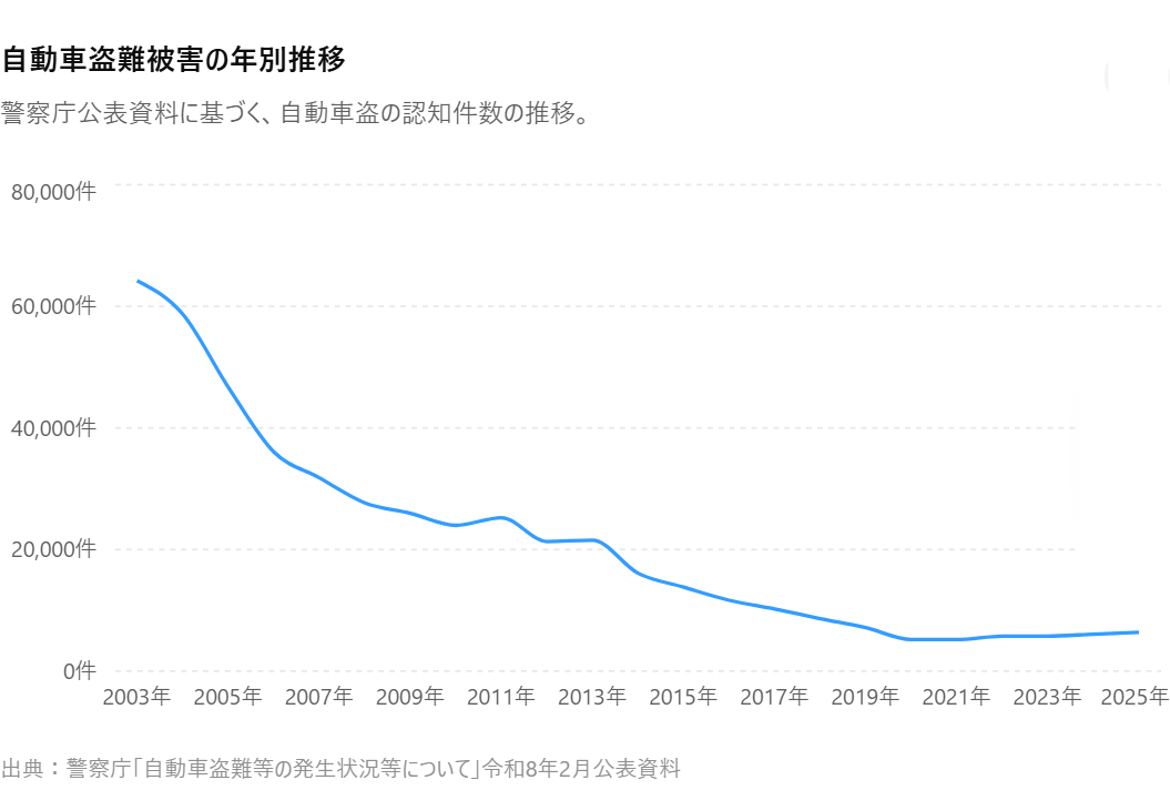 自動車盗難被害の年別推移