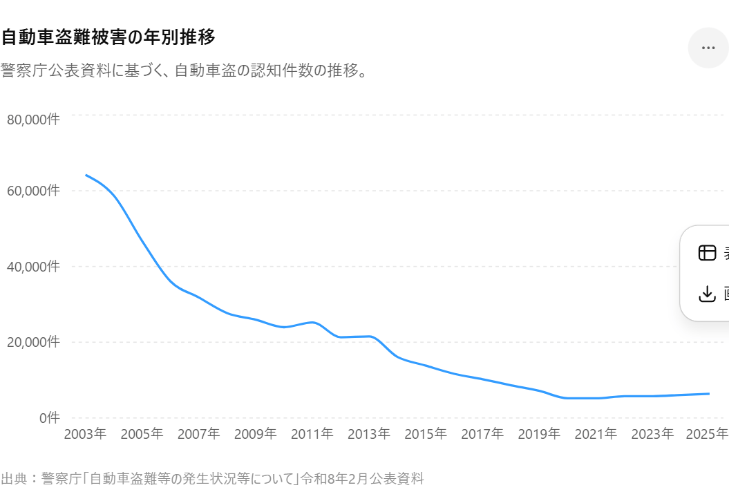 自動車盗難被害の年別推移
