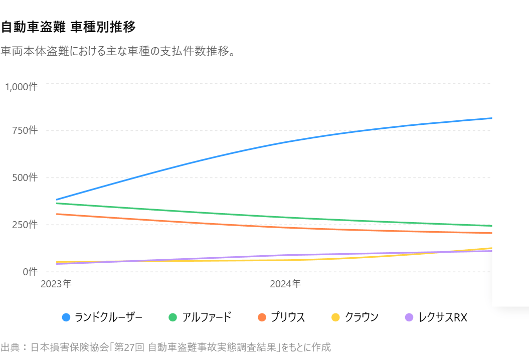 自動車盗難被害の年別推移